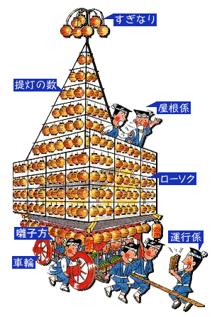 太鼓台の説明イラスト