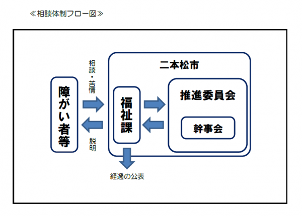 相談体制フロｰ図