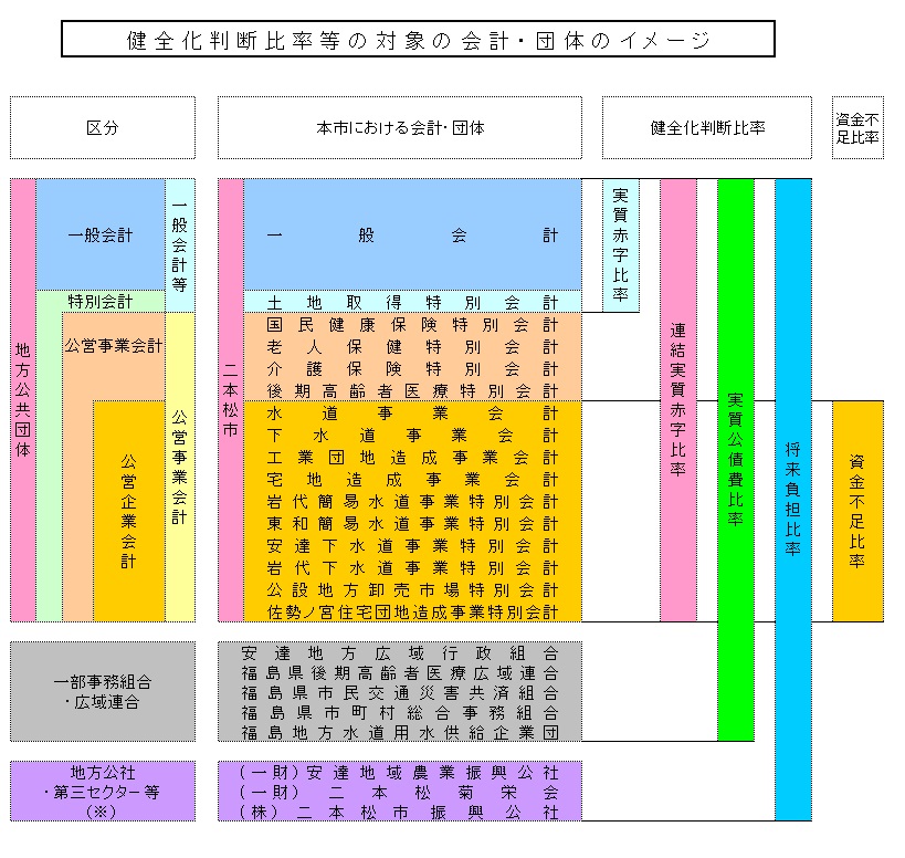 財政健全化判断比率等対象会計・団体のイメージ