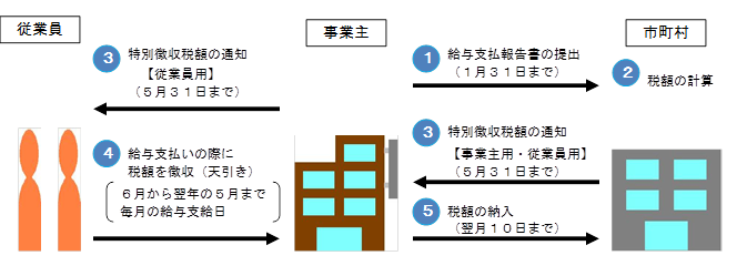 特別徴収による納税のしくみイラスト図