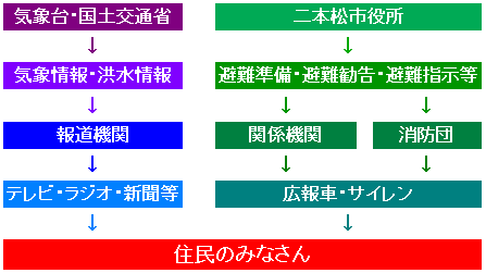 洪水 浸水 二本松市公式ウェブサイト 洪水 浸水 二本松市公式ウェブサイト
