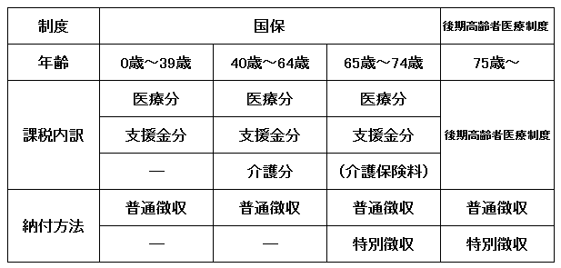 後期高齢者支援金分と介護分