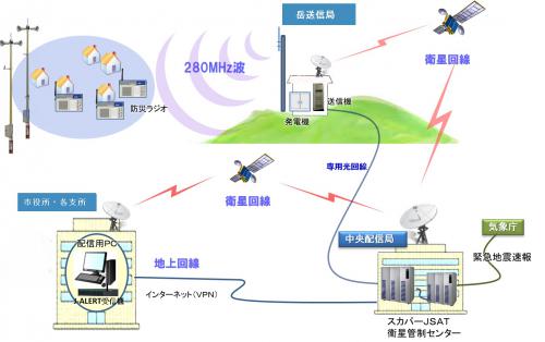 防災行政情報配信システムイメージ図