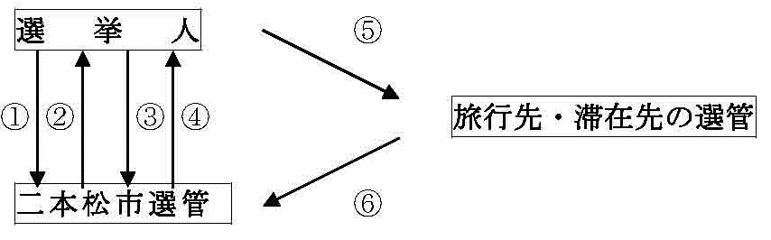 不在者投票の流れの図