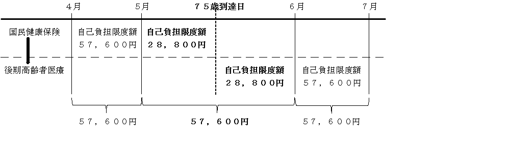 年齢到達月自己負担限度額