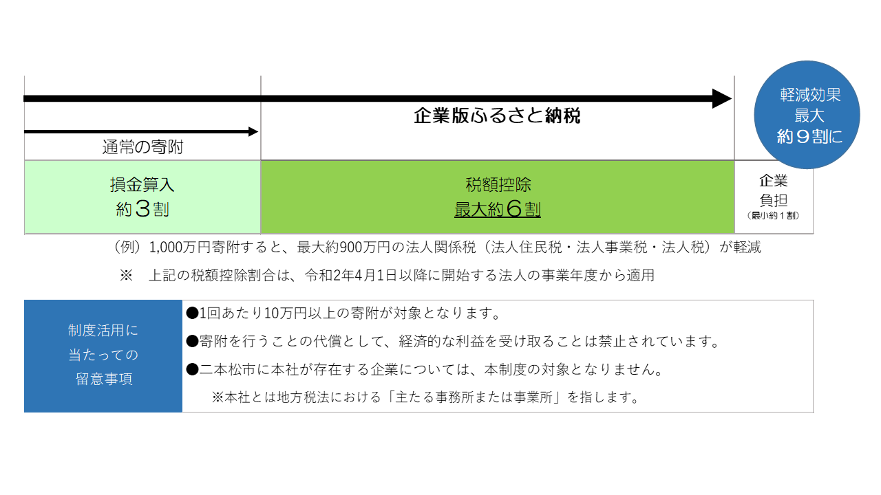 版 納税 企業 ふるさと