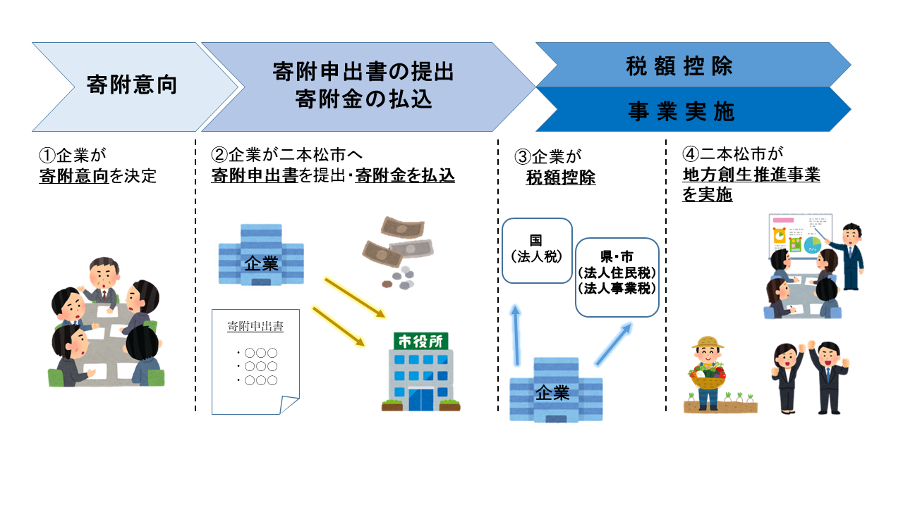 企業版ふるさと納税2