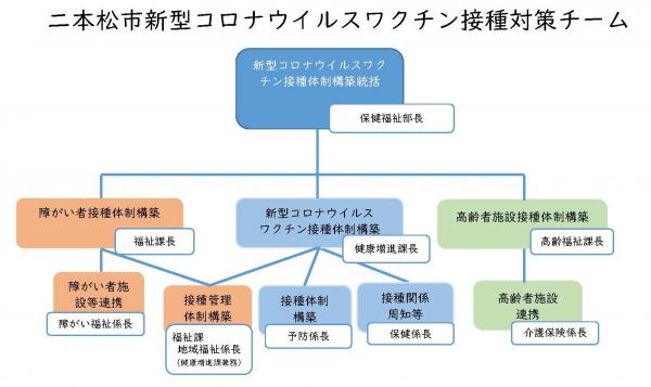 二本松市新型コロナウイルスワクチン接種業務体制
