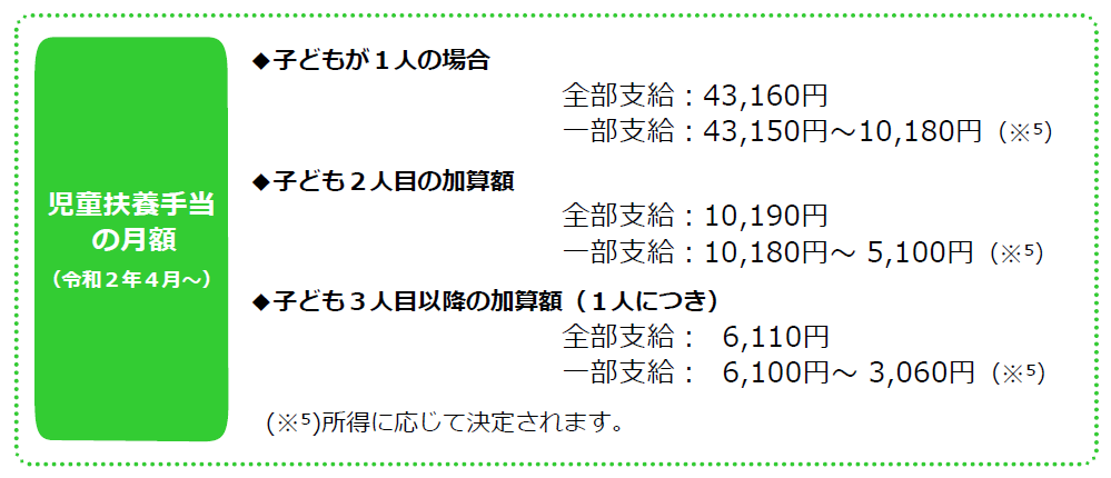 児扶月額