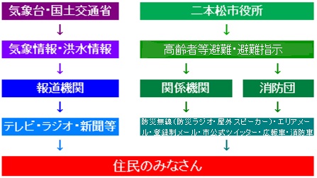 避難情報伝達図2