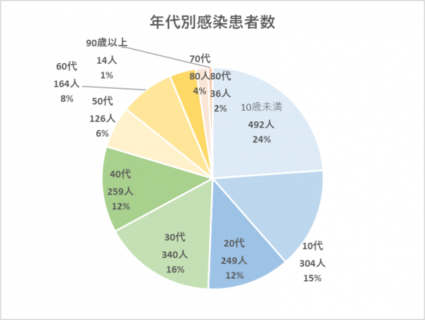 年代別感染患者