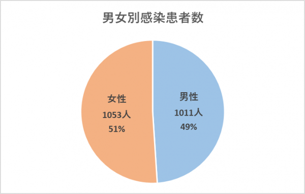 男女別感染患者