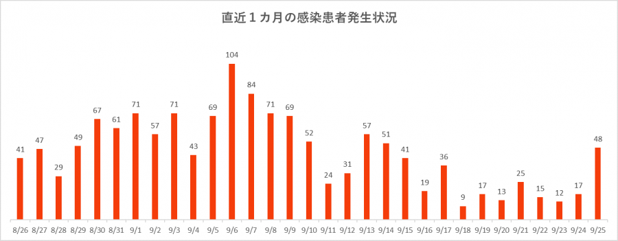 直近1カ月の感染患者発生状況