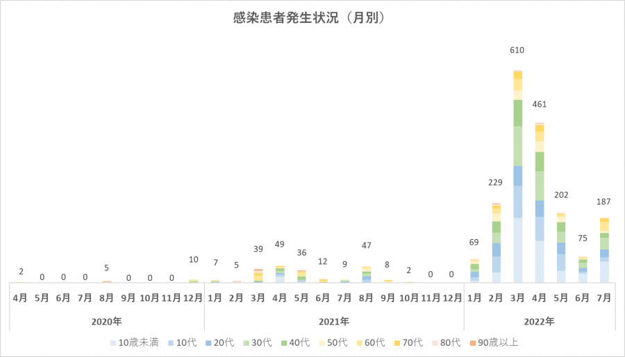 月別感染患者