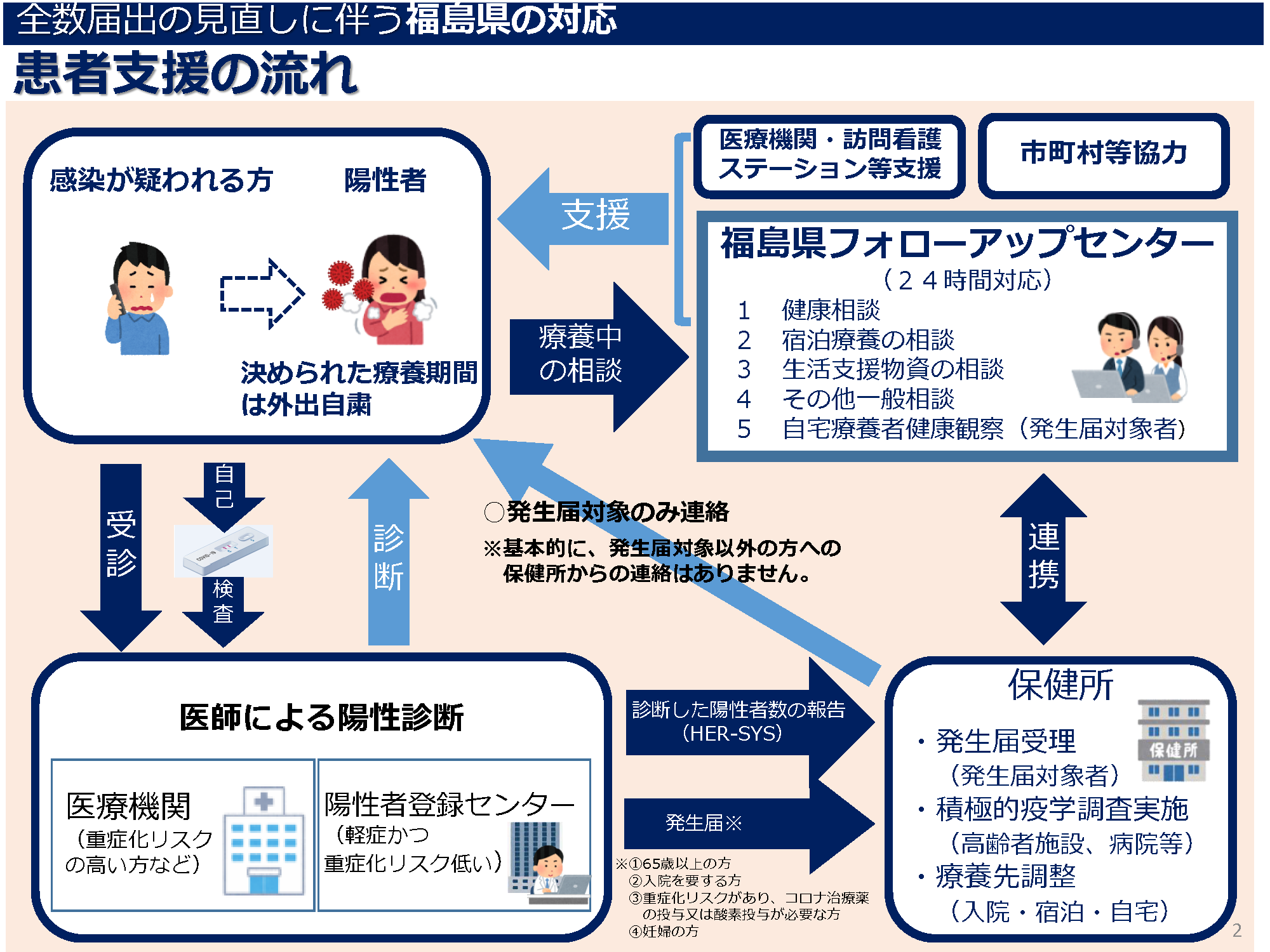 患者支援の流れ