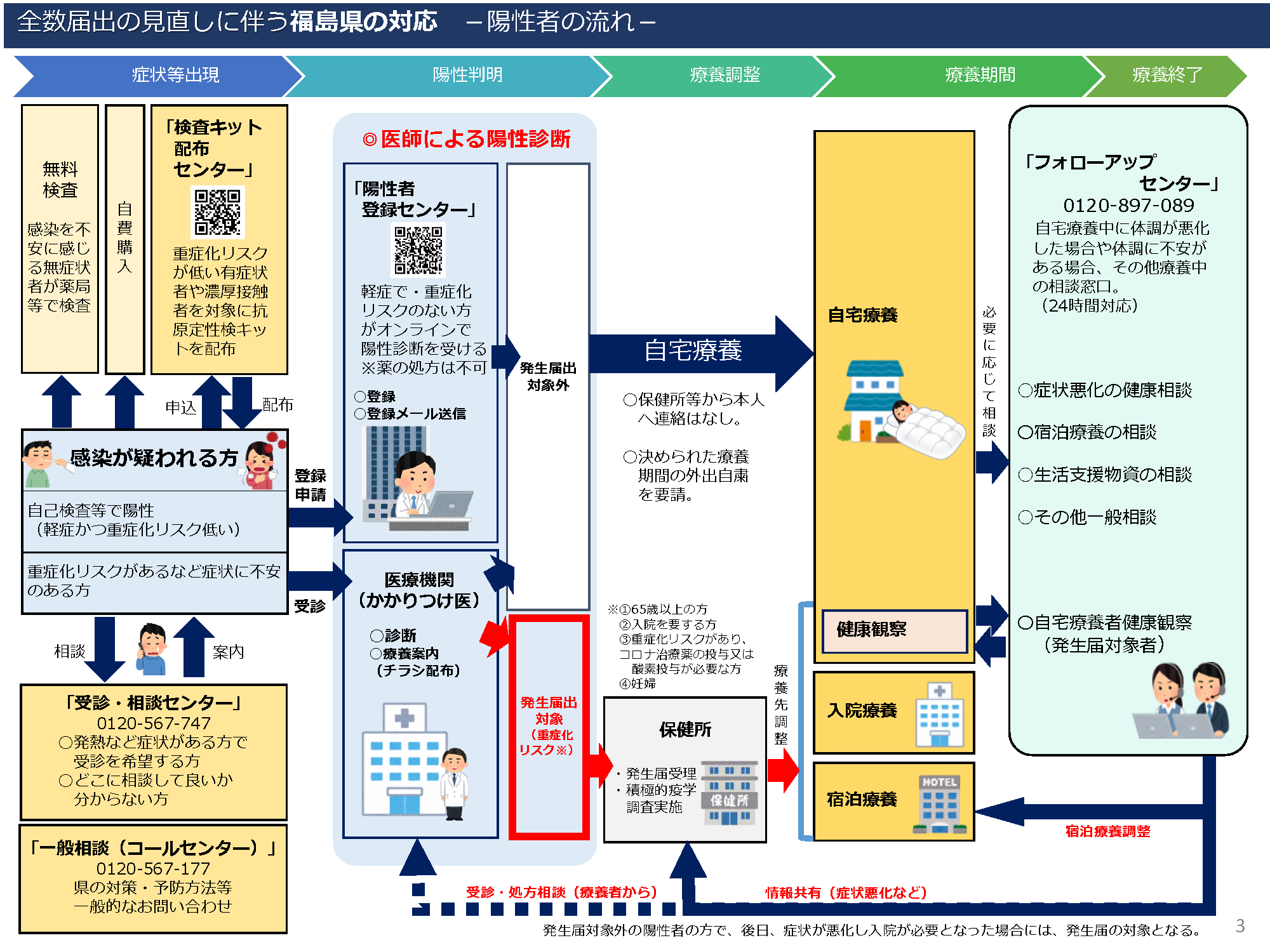 陽性者の流れ