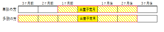 産前産後減免期間