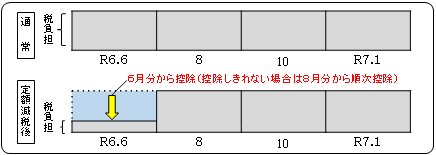 定額減税普徴