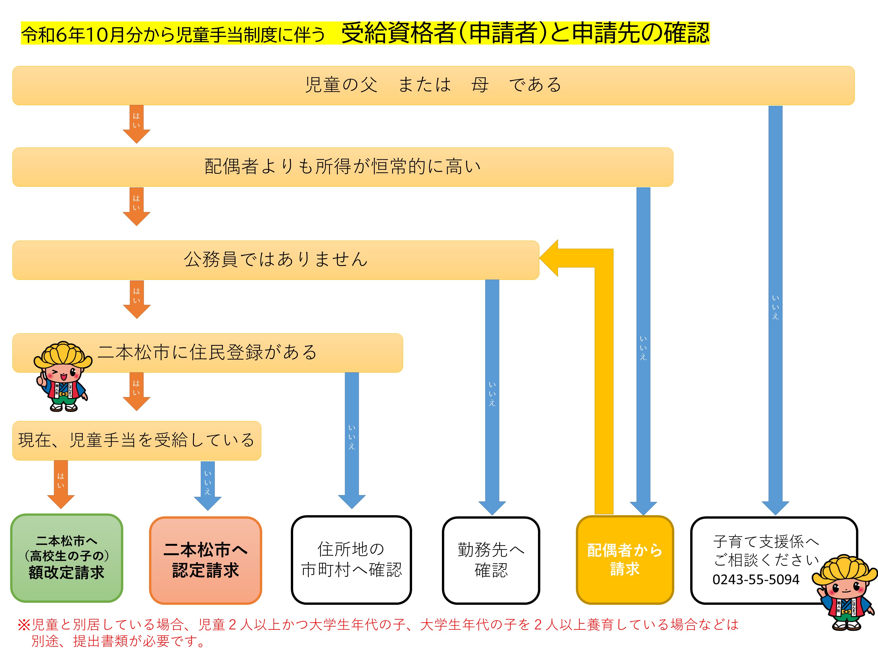 受給者と申請先の確認