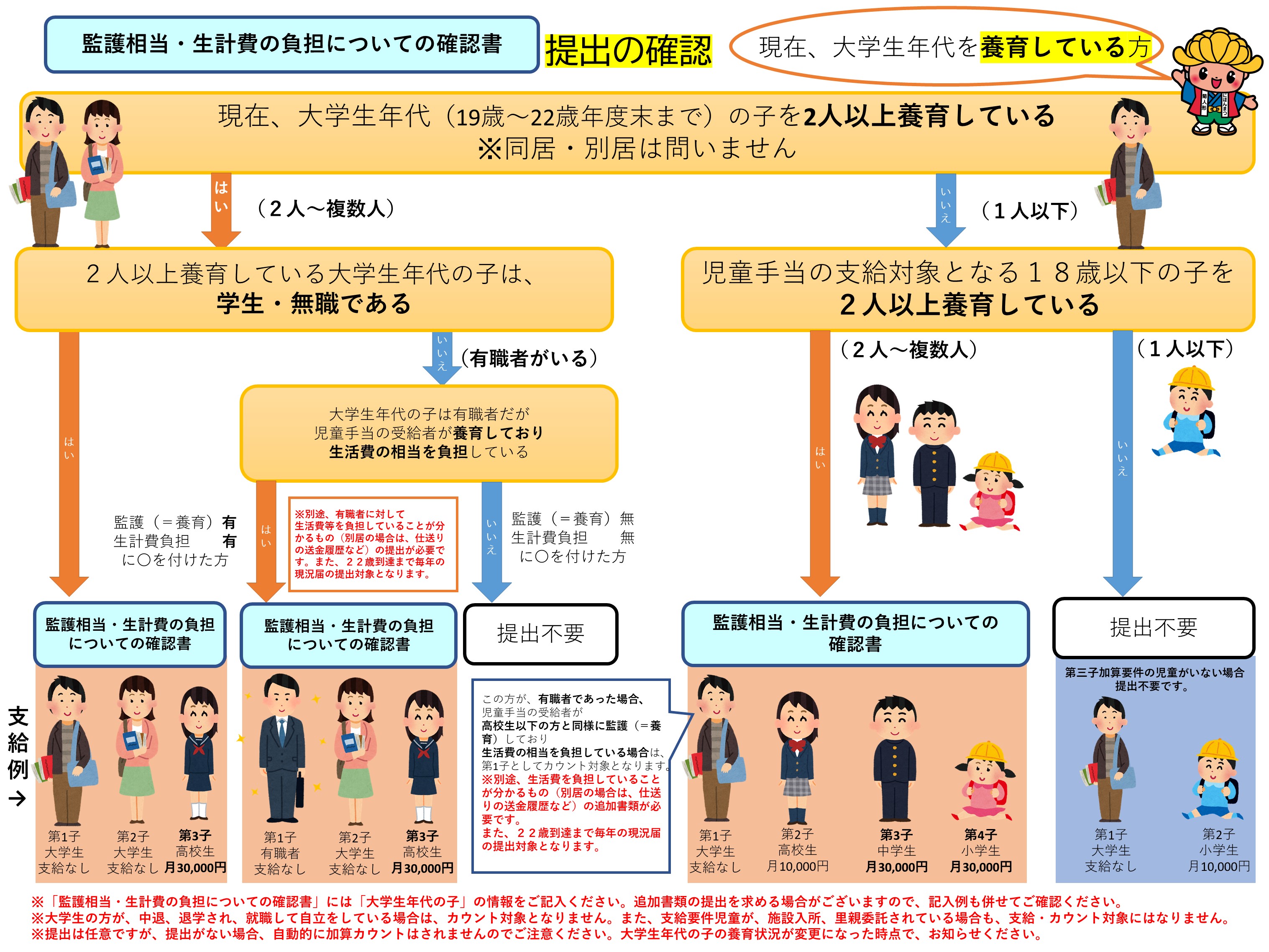 第3子カウント方法
