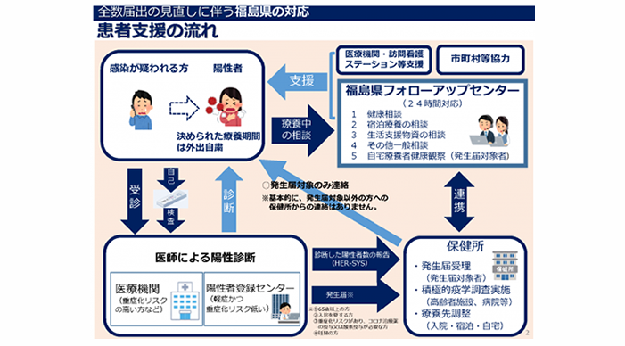 全数届出の見直しに伴う福島県の対応（2）